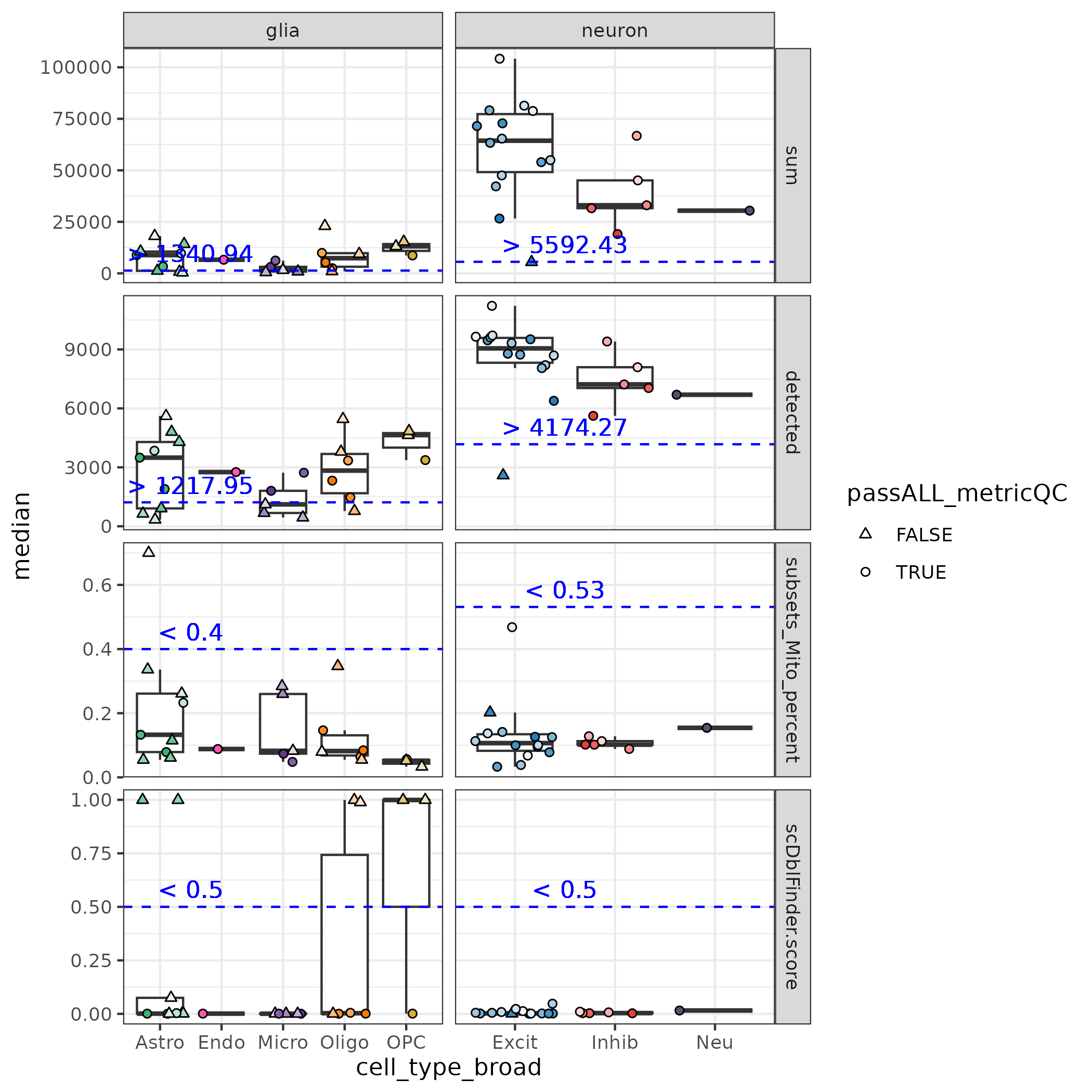Boxplots of median QC values by cell_type_broad